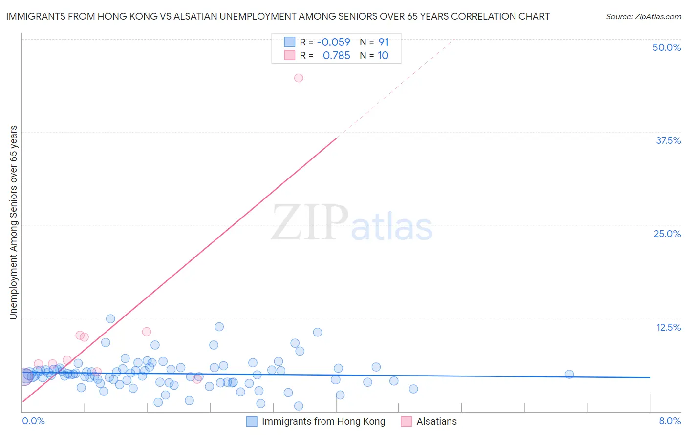 Immigrants from Hong Kong vs Alsatian Unemployment Among Seniors over 65 years