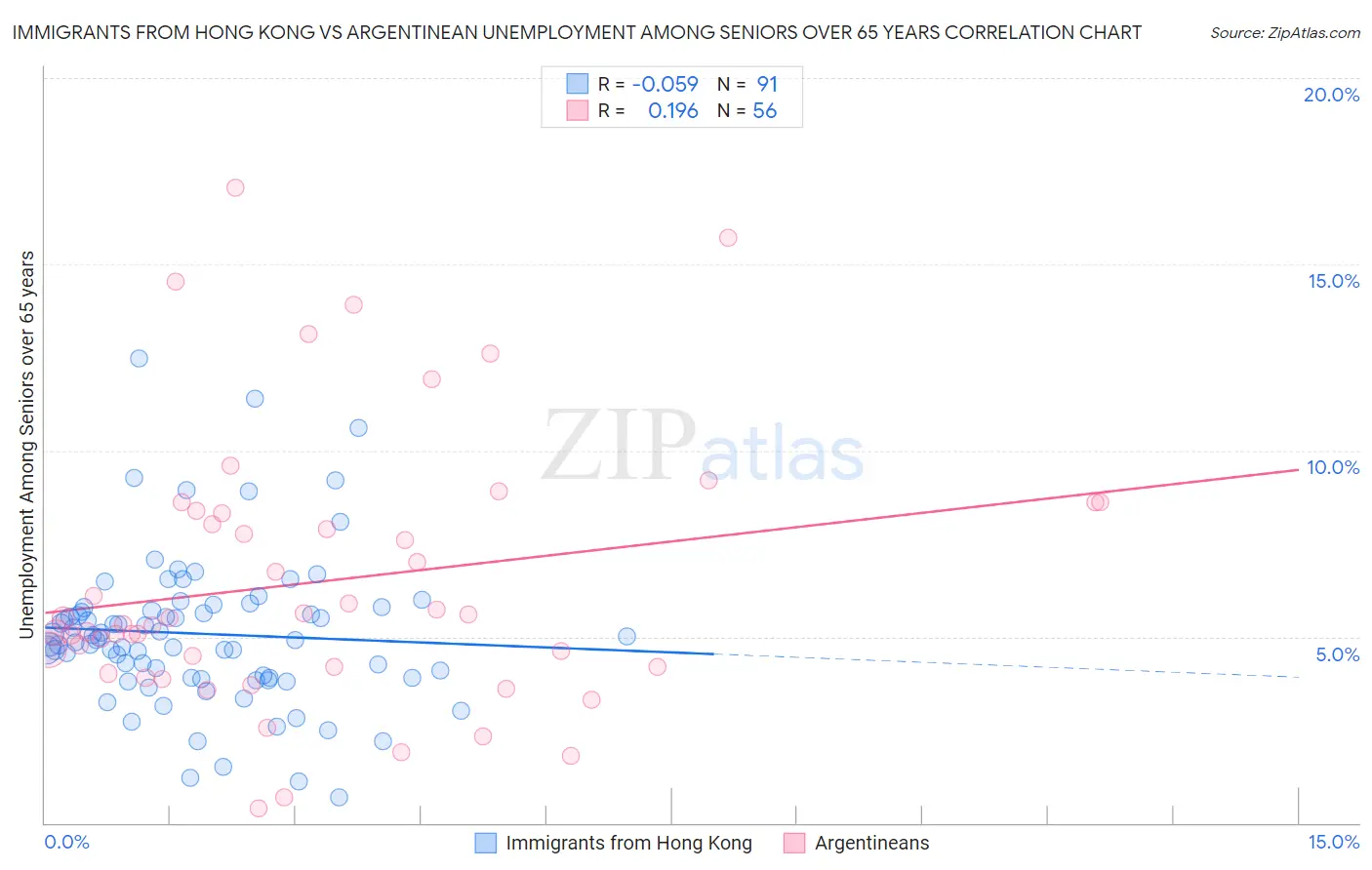 Immigrants from Hong Kong vs Argentinean Unemployment Among Seniors over 65 years