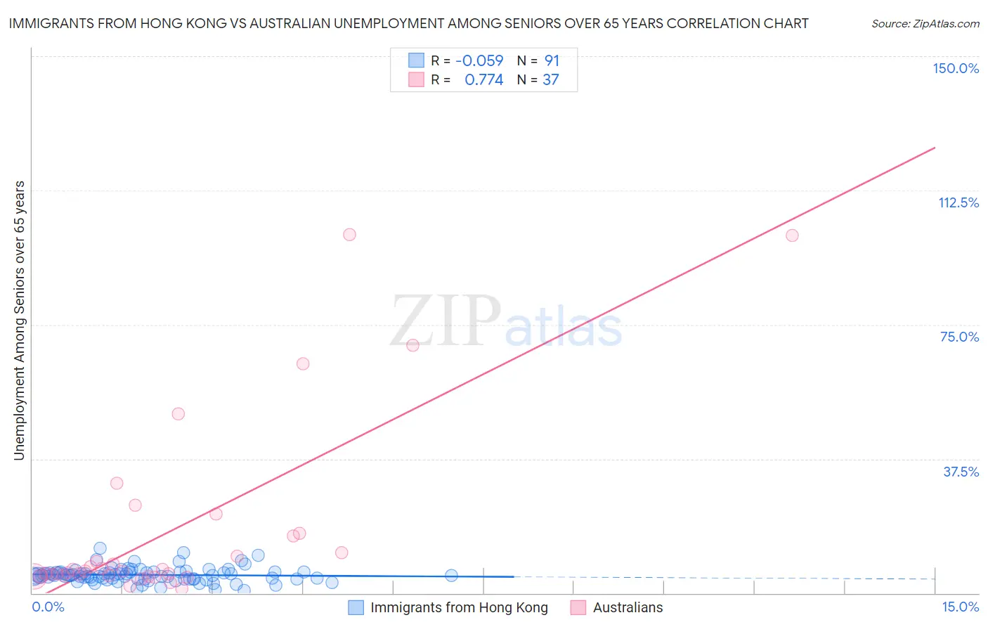 Immigrants from Hong Kong vs Australian Unemployment Among Seniors over 65 years