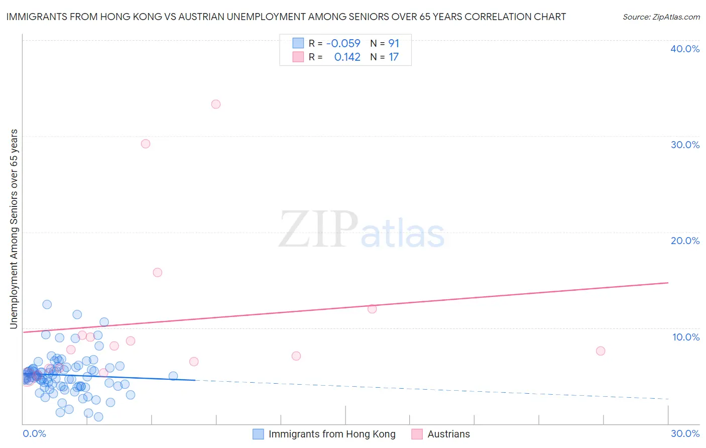 Immigrants from Hong Kong vs Austrian Unemployment Among Seniors over 65 years