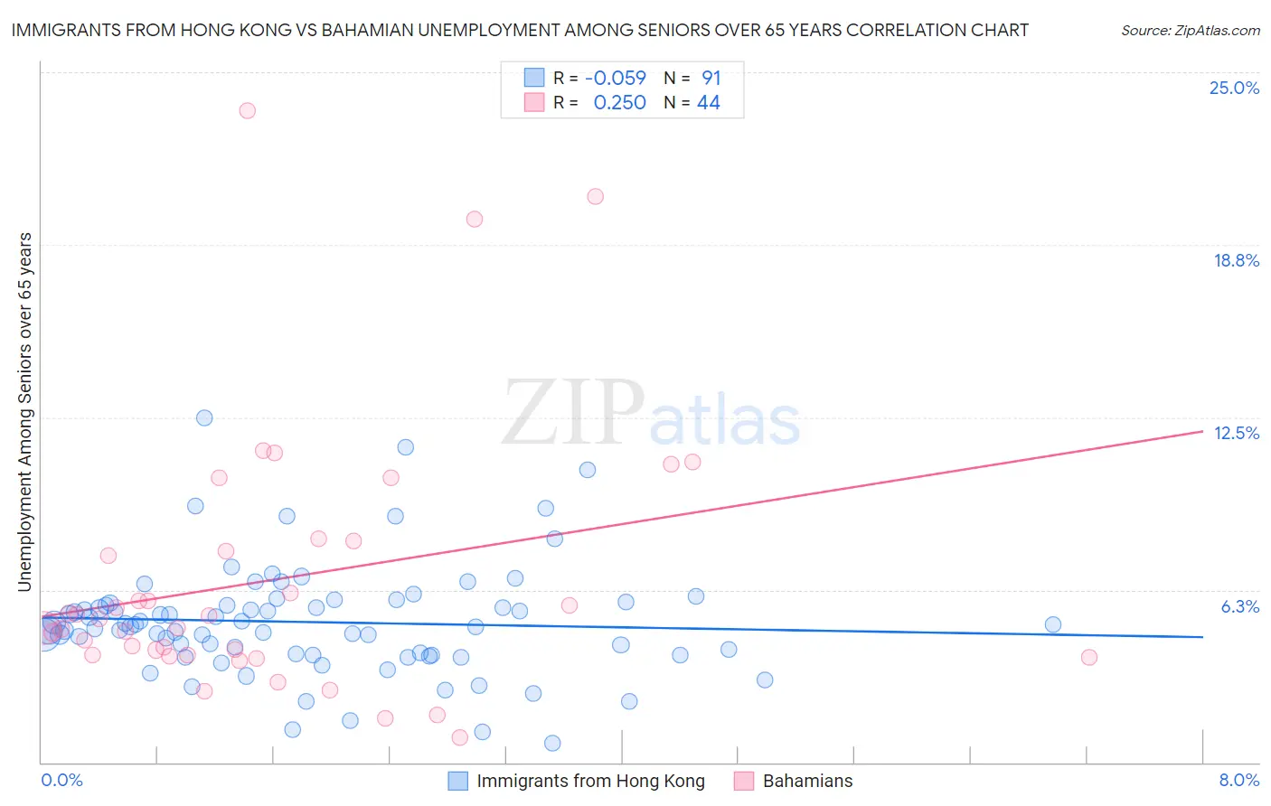 Immigrants from Hong Kong vs Bahamian Unemployment Among Seniors over 65 years
