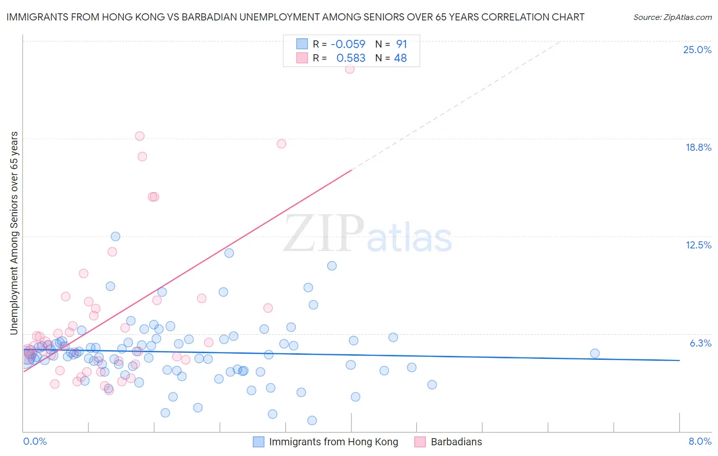 Immigrants from Hong Kong vs Barbadian Unemployment Among Seniors over 65 years