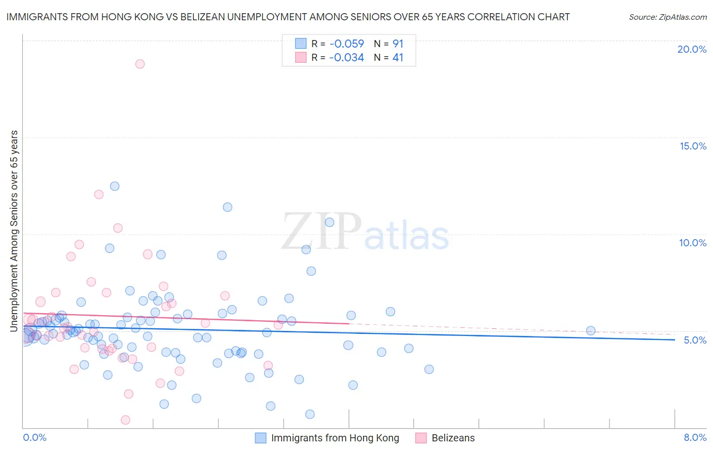 Immigrants from Hong Kong vs Belizean Unemployment Among Seniors over 65 years