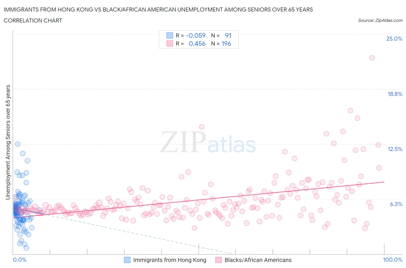 Immigrants from Hong Kong vs Black/African American Unemployment Among Seniors over 65 years