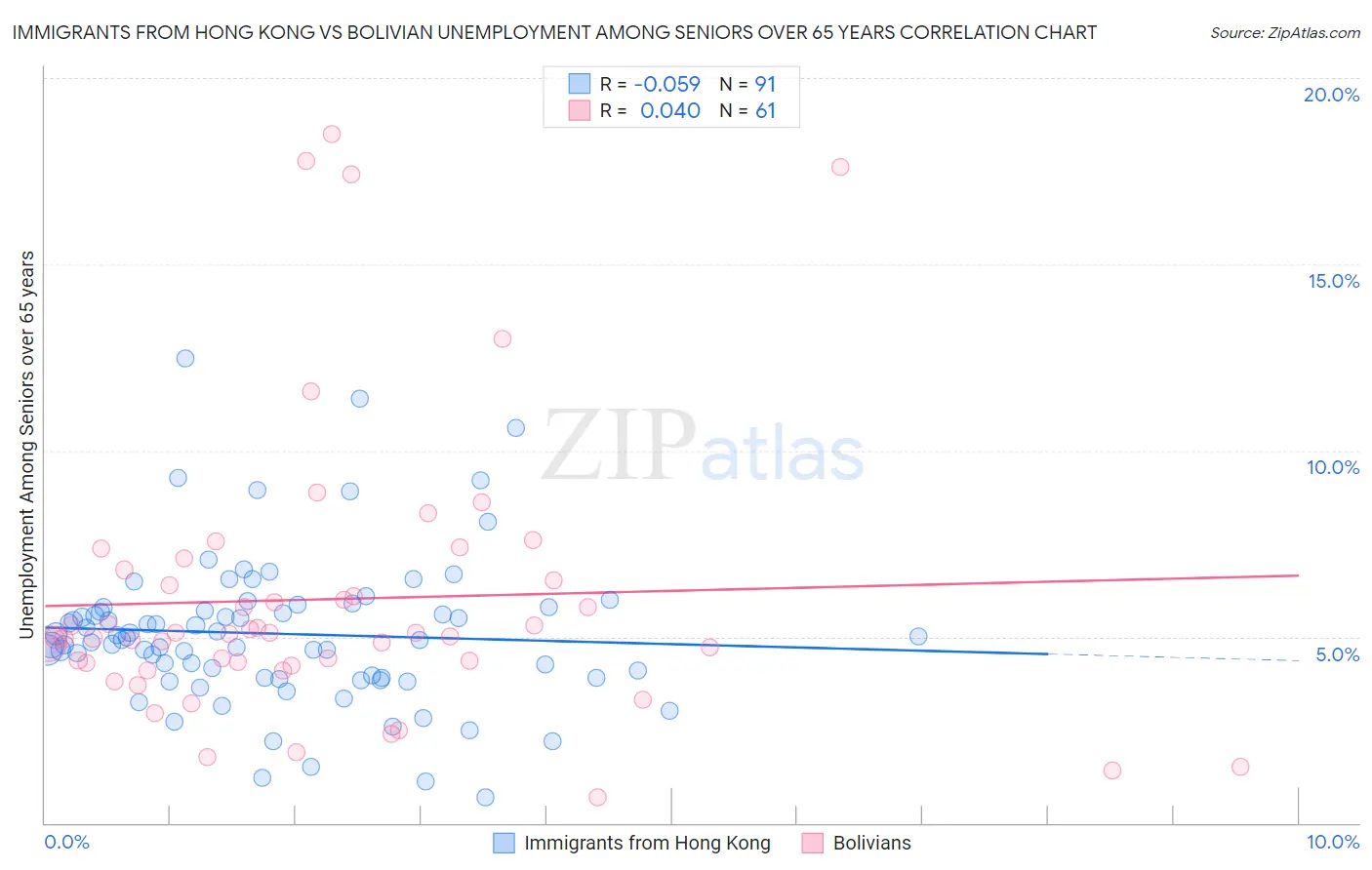 Immigrants from Hong Kong vs Bolivian Unemployment Among Seniors over 65 years