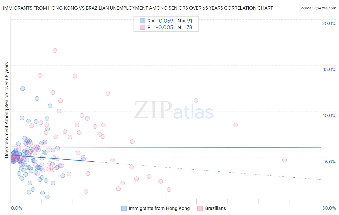 Immigrants from Hong Kong vs Brazilian Unemployment Among Seniors over 65 years