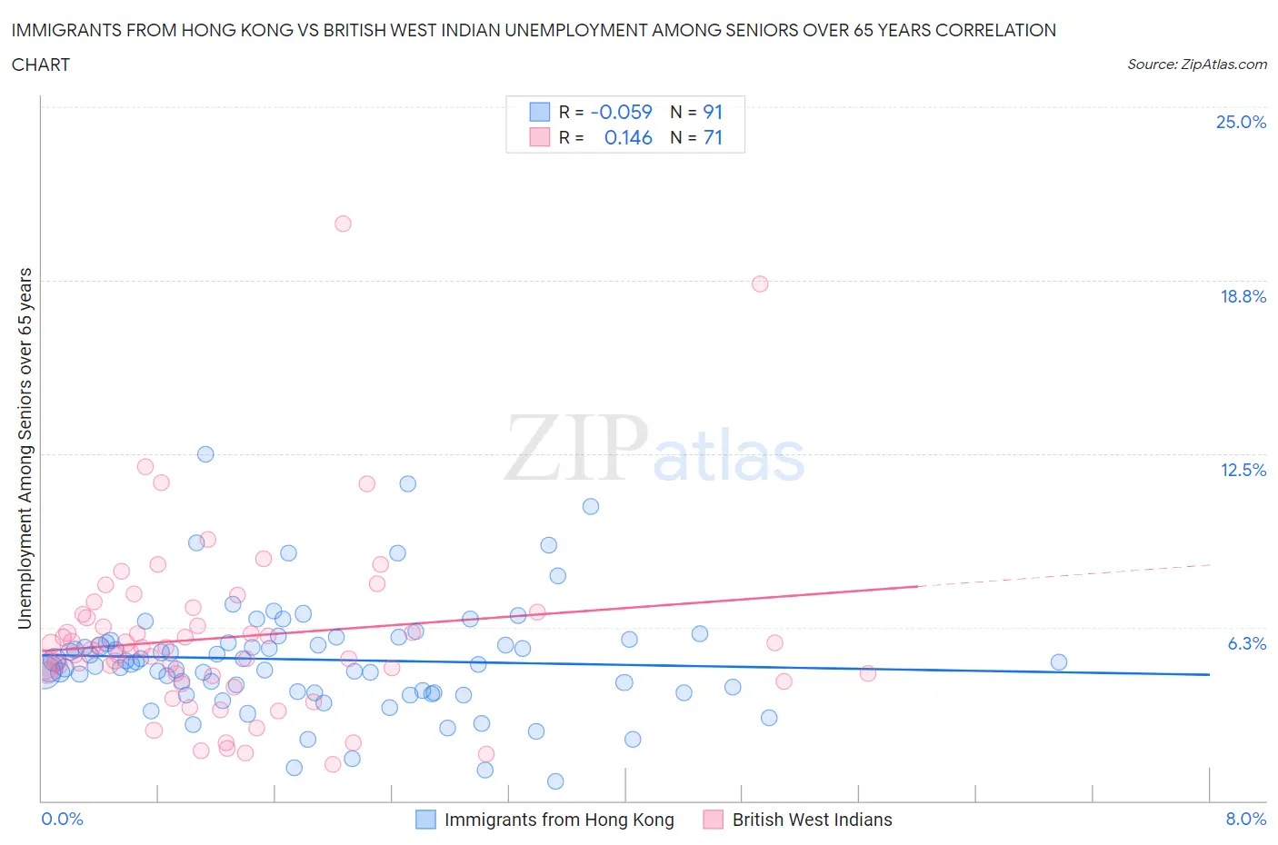 Immigrants from Hong Kong vs British West Indian Unemployment Among Seniors over 65 years