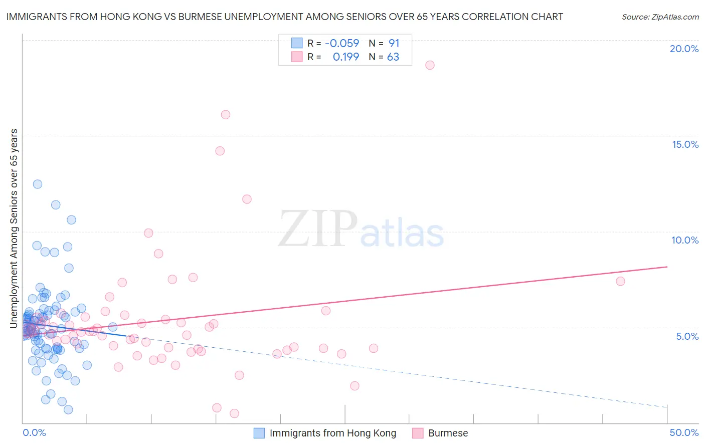 Immigrants from Hong Kong vs Burmese Unemployment Among Seniors over 65 years