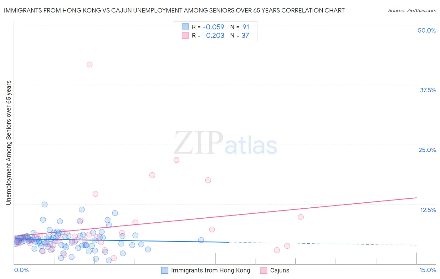 Immigrants from Hong Kong vs Cajun Unemployment Among Seniors over 65 years