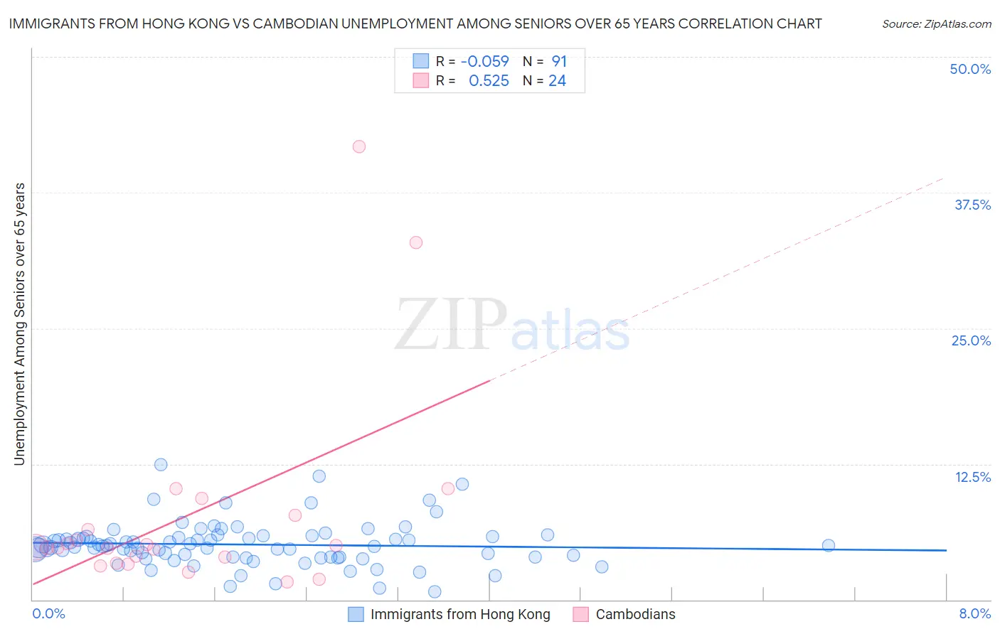 Immigrants from Hong Kong vs Cambodian Unemployment Among Seniors over 65 years