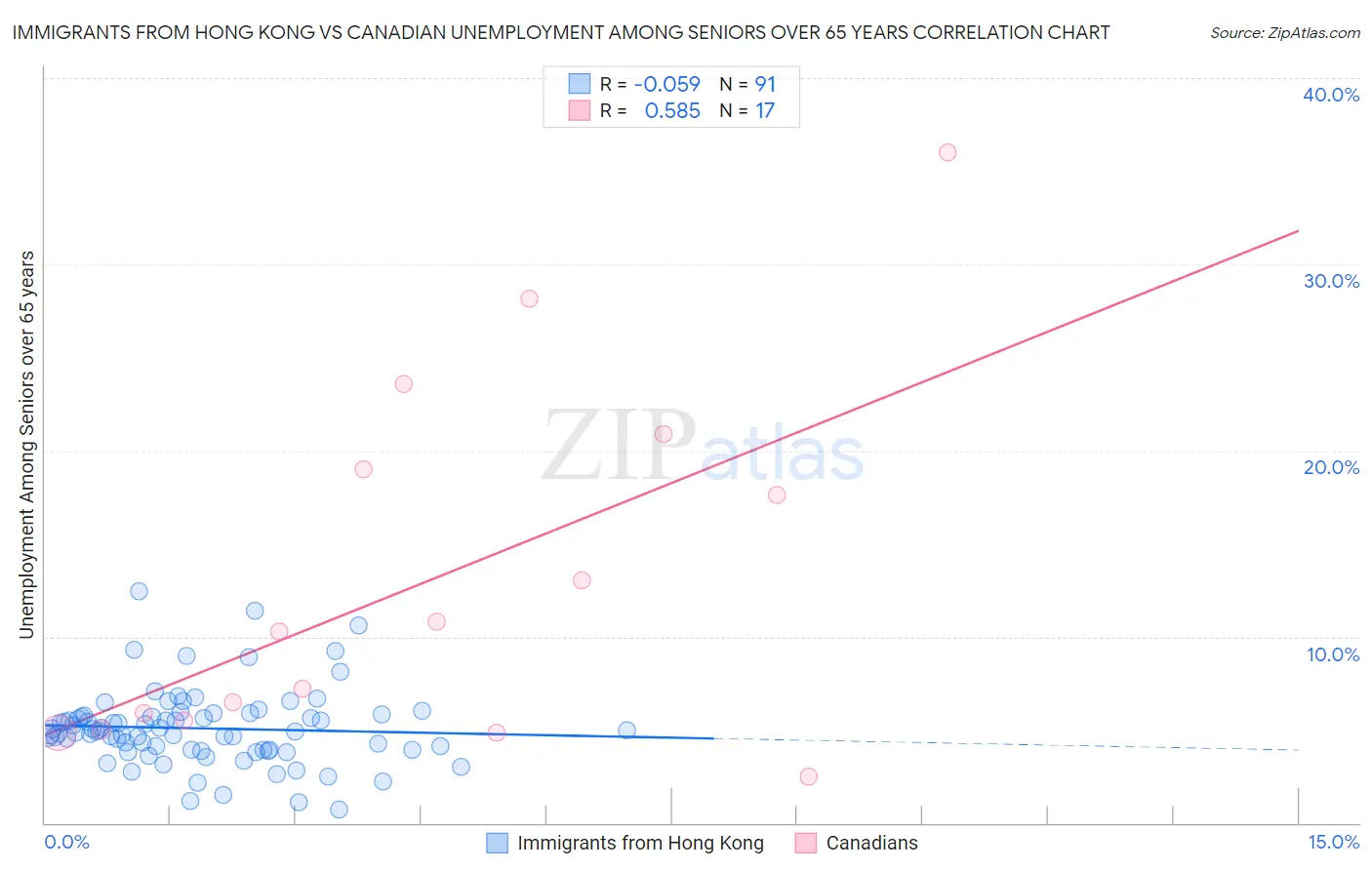 Immigrants from Hong Kong vs Canadian Unemployment Among Seniors over 65 years