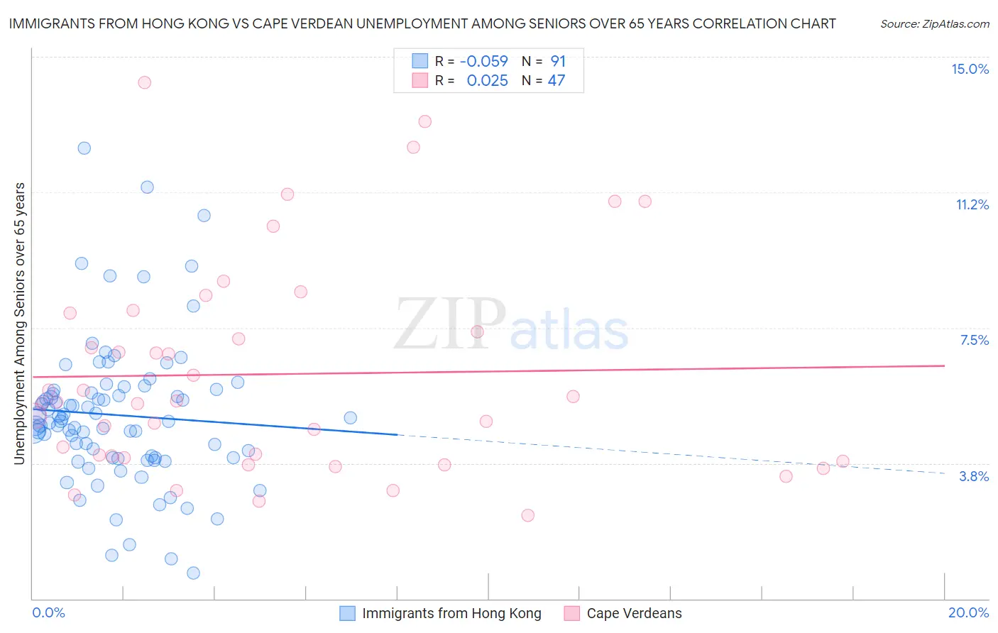 Immigrants from Hong Kong vs Cape Verdean Unemployment Among Seniors over 65 years