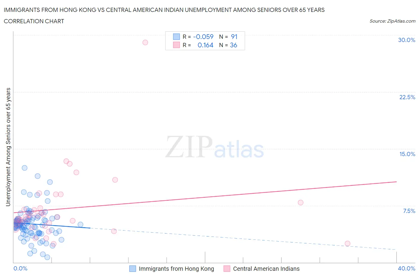 Immigrants from Hong Kong vs Central American Indian Unemployment Among Seniors over 65 years