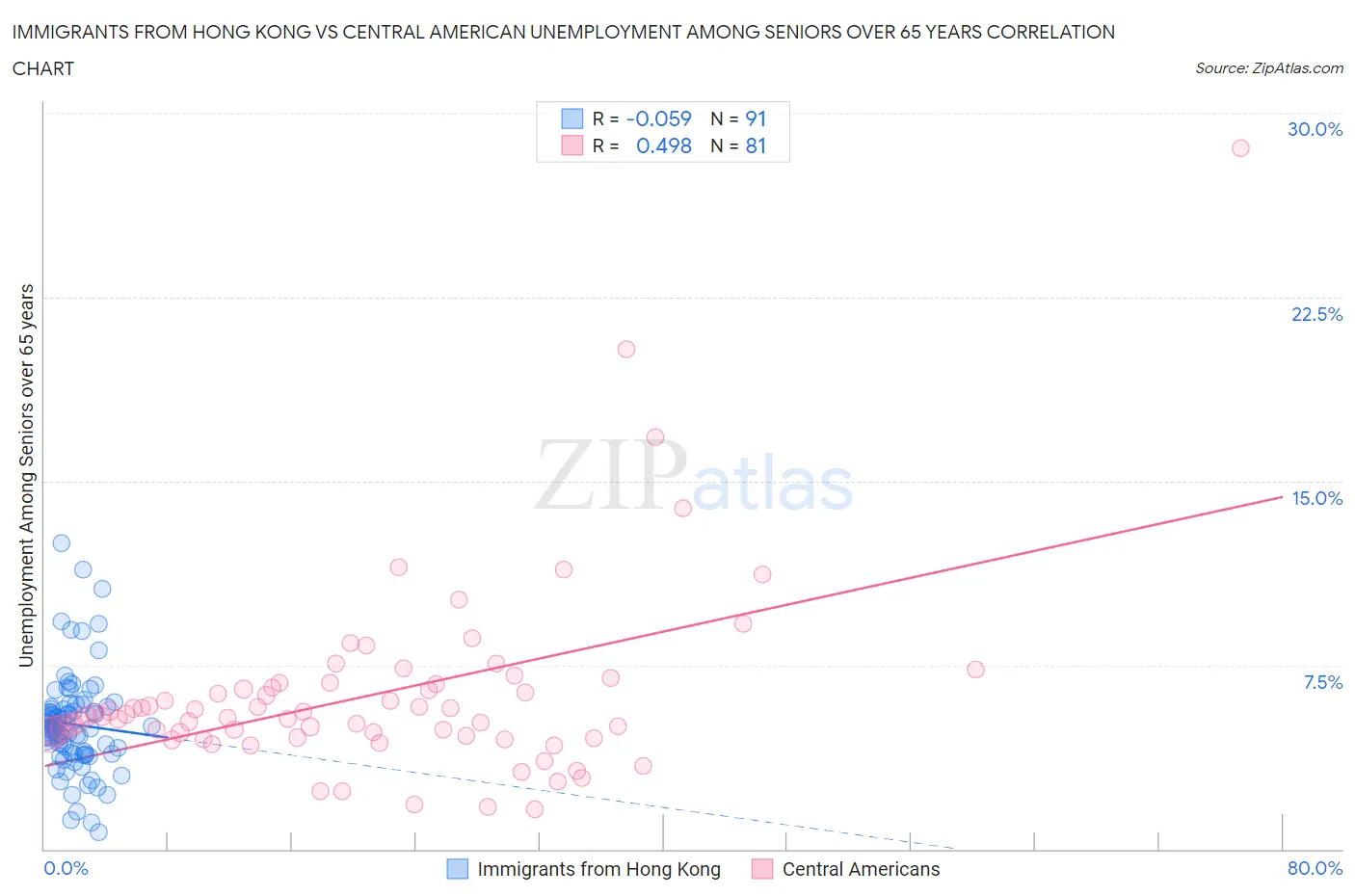 Immigrants from Hong Kong vs Central American Unemployment Among Seniors over 65 years