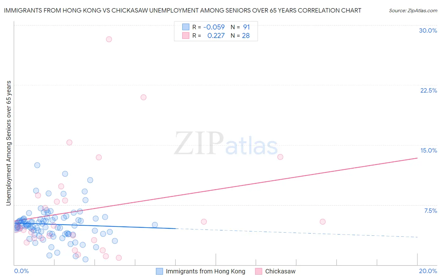 Immigrants from Hong Kong vs Chickasaw Unemployment Among Seniors over 65 years