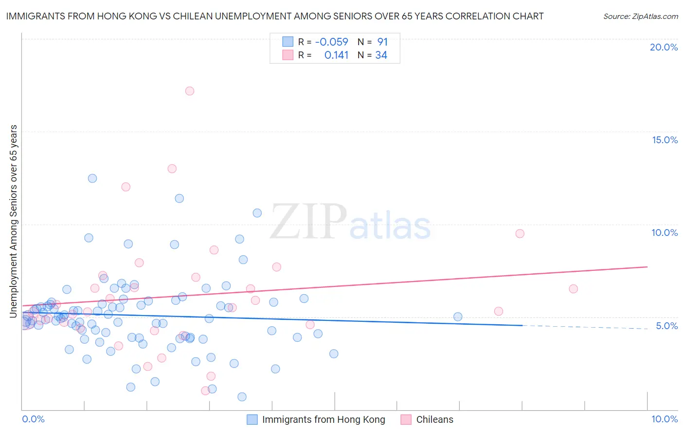 Immigrants from Hong Kong vs Chilean Unemployment Among Seniors over 65 years