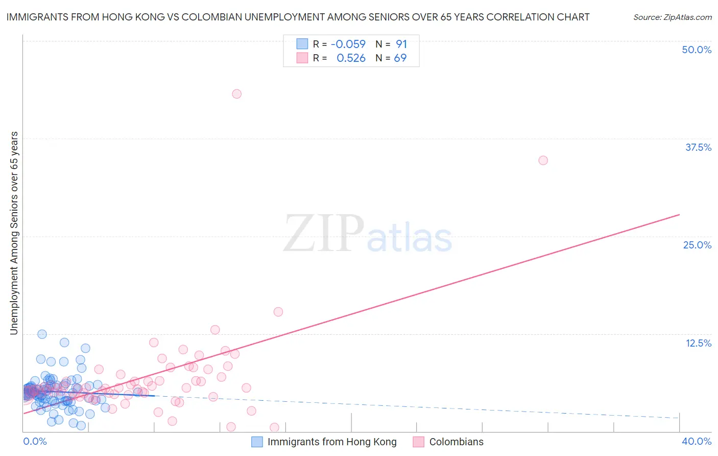 Immigrants from Hong Kong vs Colombian Unemployment Among Seniors over 65 years