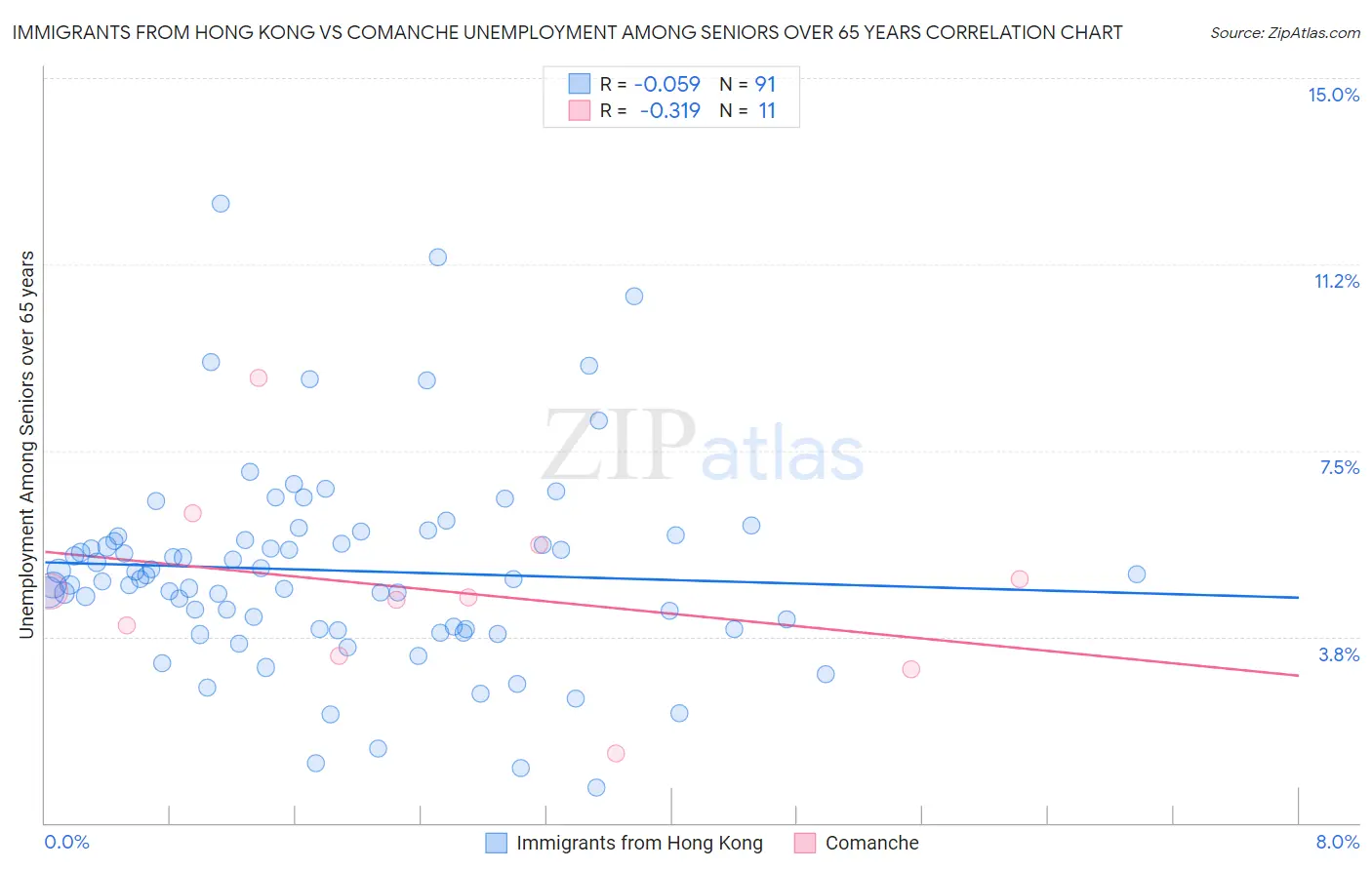 Immigrants from Hong Kong vs Comanche Unemployment Among Seniors over 65 years