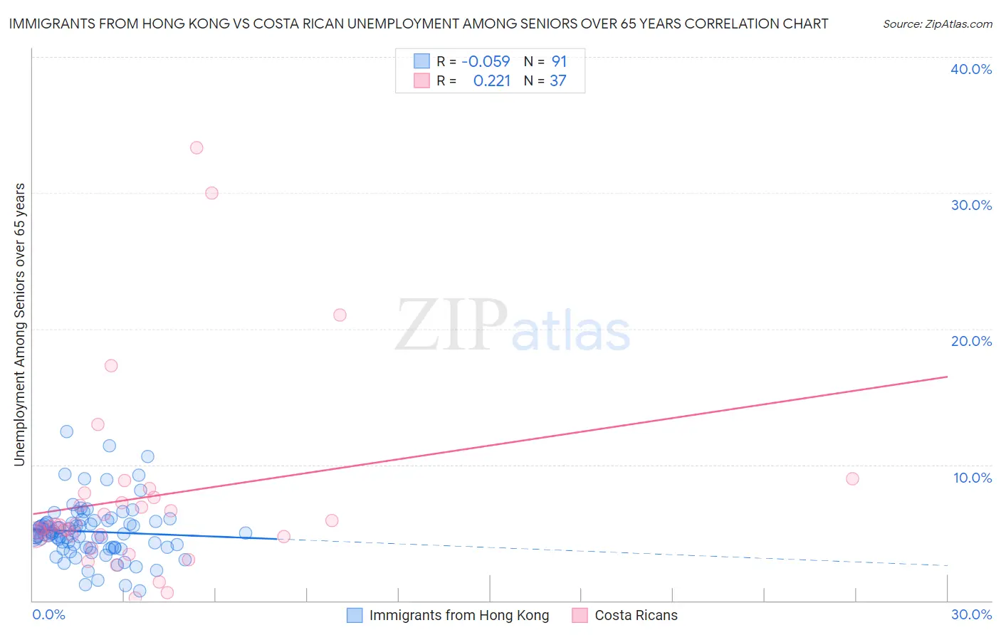 Immigrants from Hong Kong vs Costa Rican Unemployment Among Seniors over 65 years