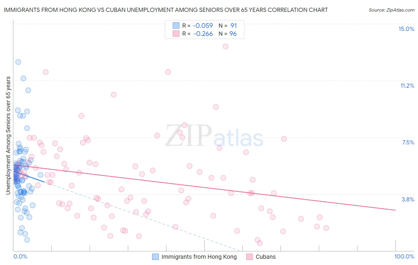 Immigrants from Hong Kong vs Cuban Unemployment Among Seniors over 65 years