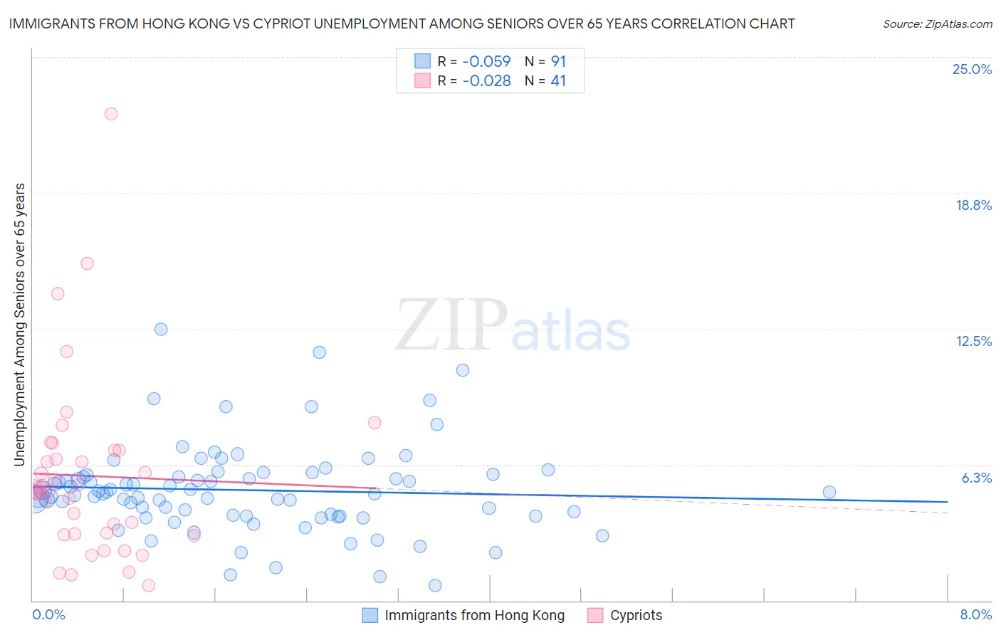 Immigrants from Hong Kong vs Cypriot Unemployment Among Seniors over 65 years