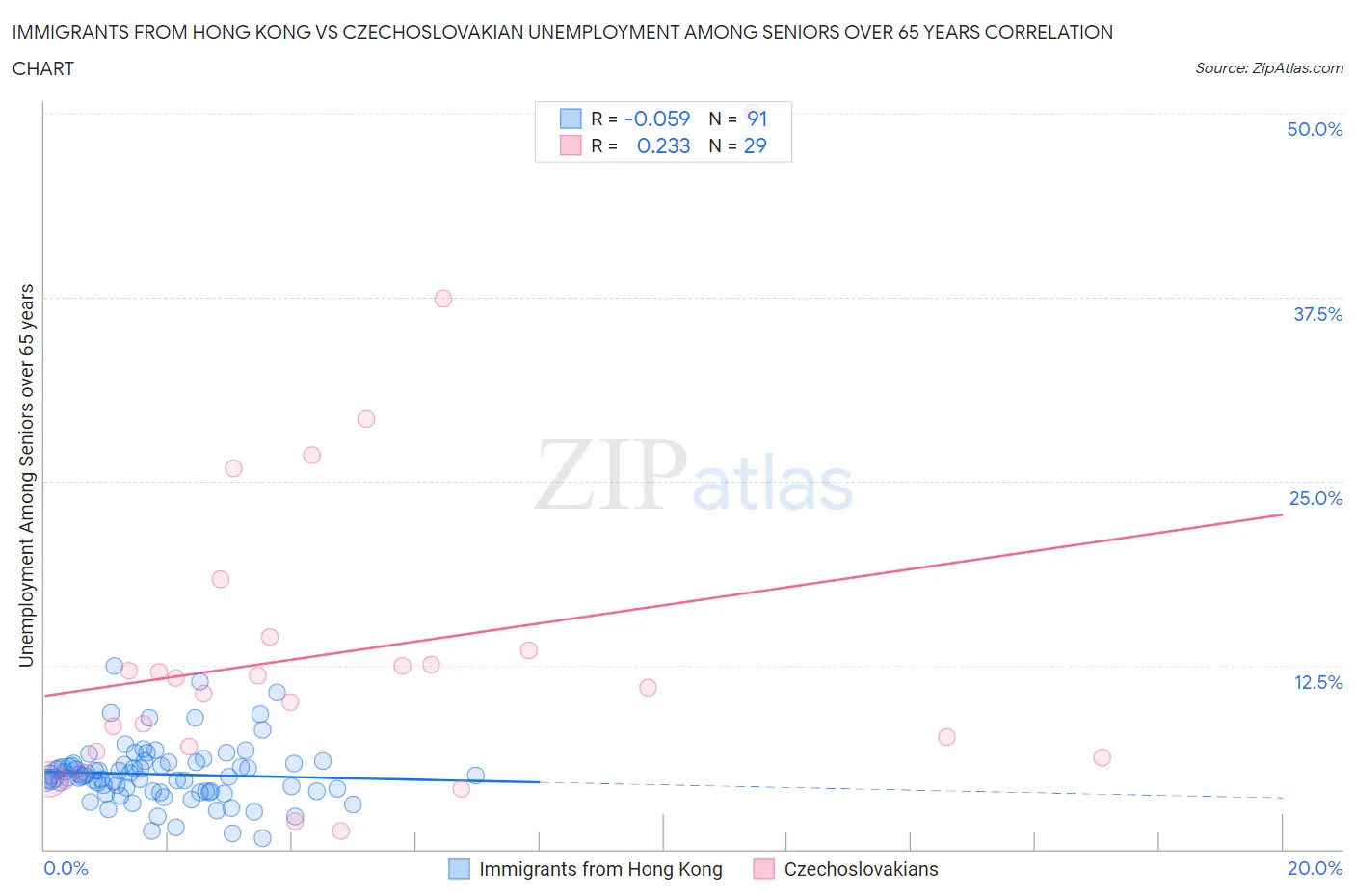 Immigrants from Hong Kong vs Czechoslovakian Unemployment Among Seniors over 65 years