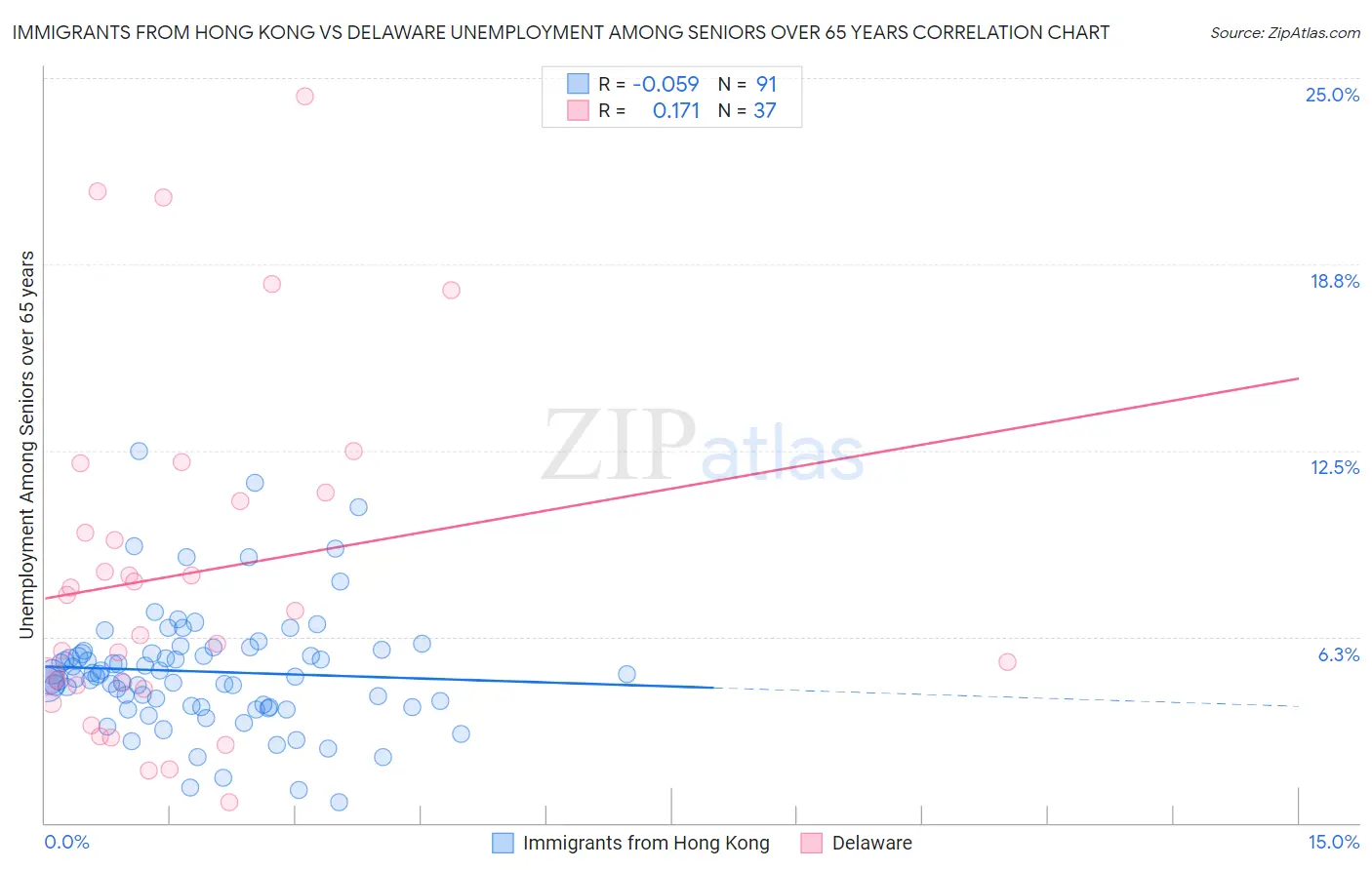 Immigrants from Hong Kong vs Delaware Unemployment Among Seniors over 65 years