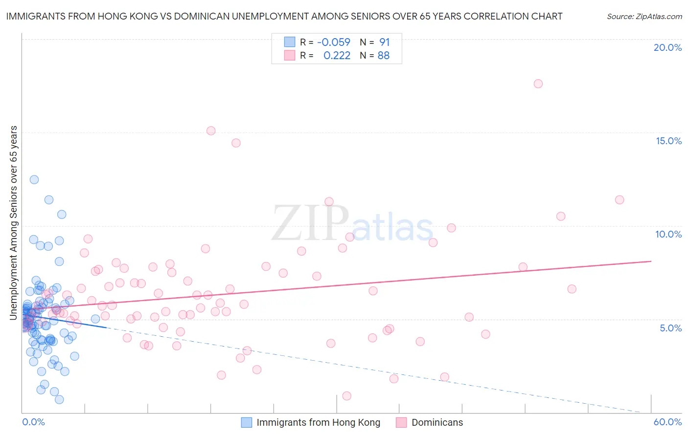 Immigrants from Hong Kong vs Dominican Unemployment Among Seniors over 65 years
