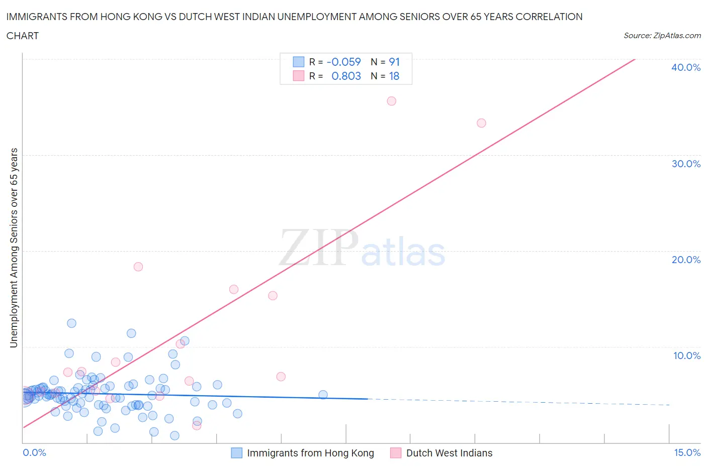 Immigrants from Hong Kong vs Dutch West Indian Unemployment Among Seniors over 65 years