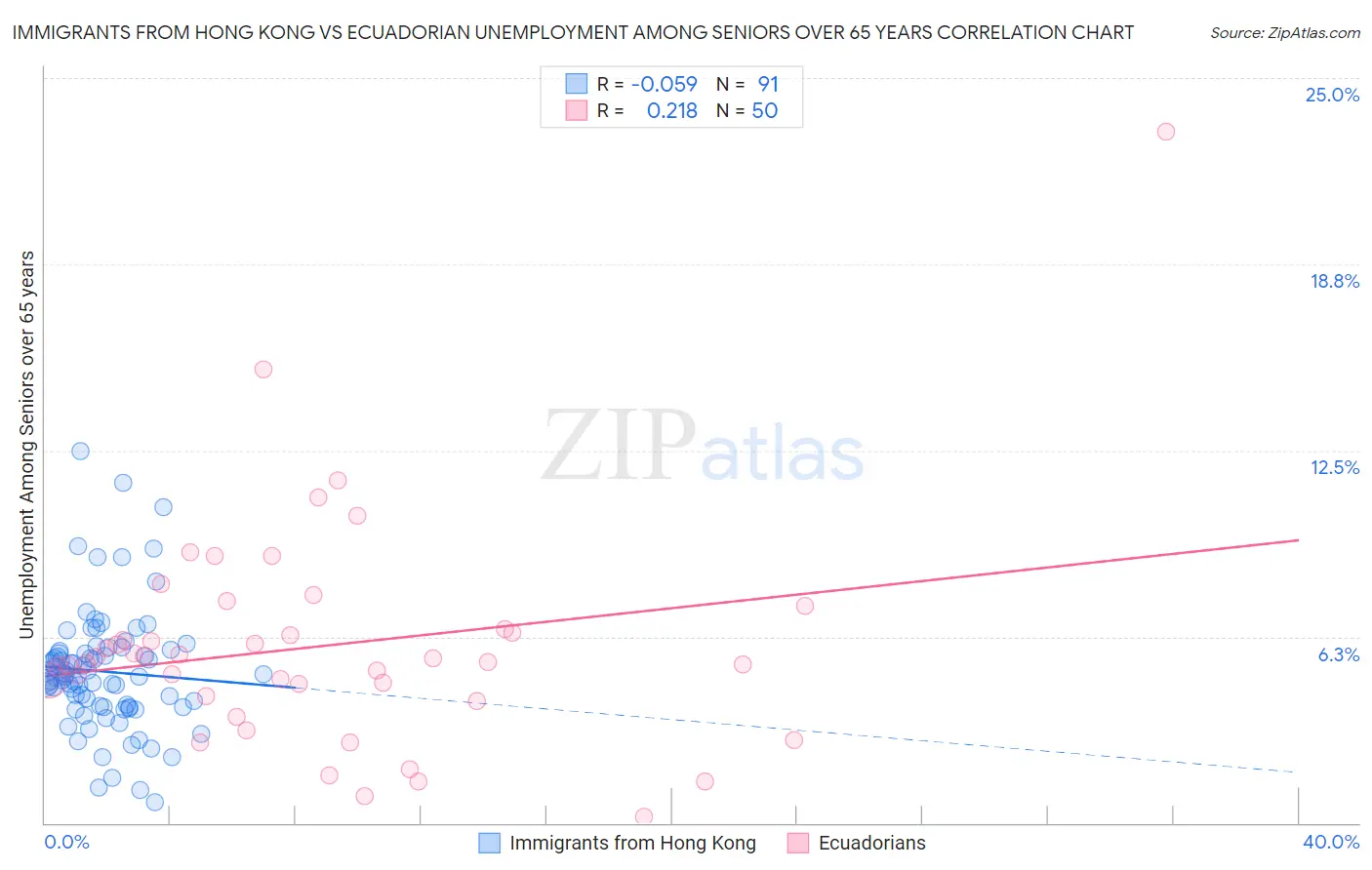 Immigrants from Hong Kong vs Ecuadorian Unemployment Among Seniors over 65 years