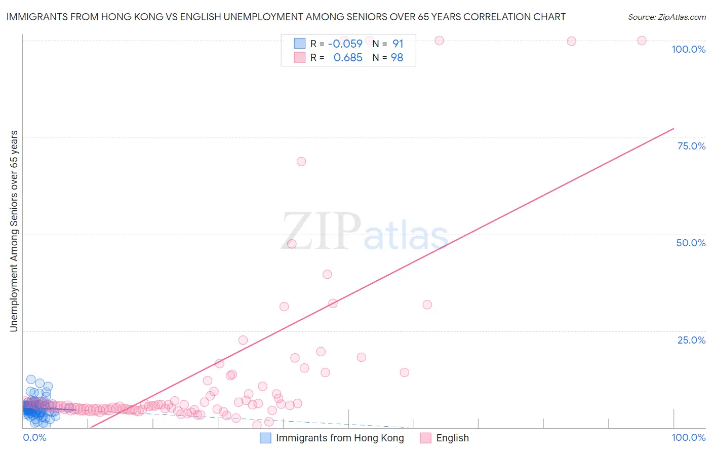 Immigrants from Hong Kong vs English Unemployment Among Seniors over 65 years