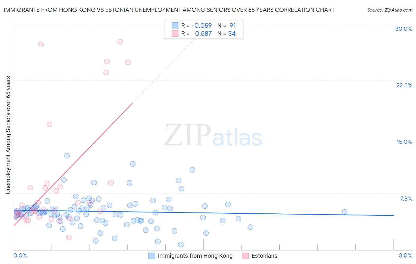 Immigrants from Hong Kong vs Estonian Unemployment Among Seniors over 65 years