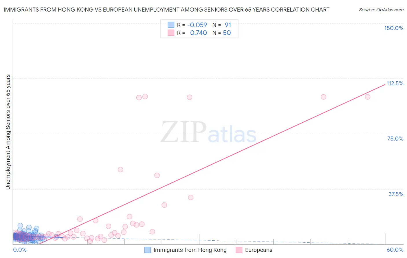 Immigrants from Hong Kong vs European Unemployment Among Seniors over 65 years