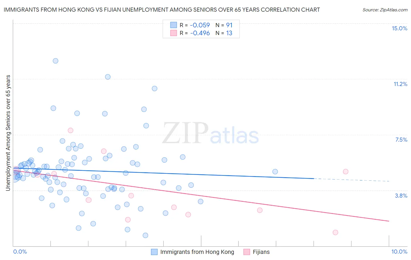 Immigrants from Hong Kong vs Fijian Unemployment Among Seniors over 65 years