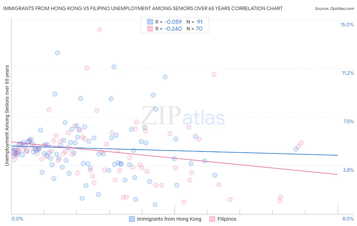 Immigrants from Hong Kong vs Filipino Unemployment Among Seniors over 65 years