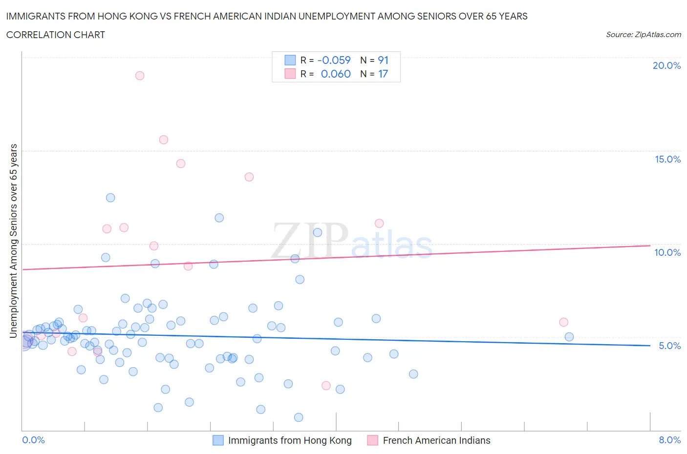 Immigrants from Hong Kong vs French American Indian Unemployment Among Seniors over 65 years