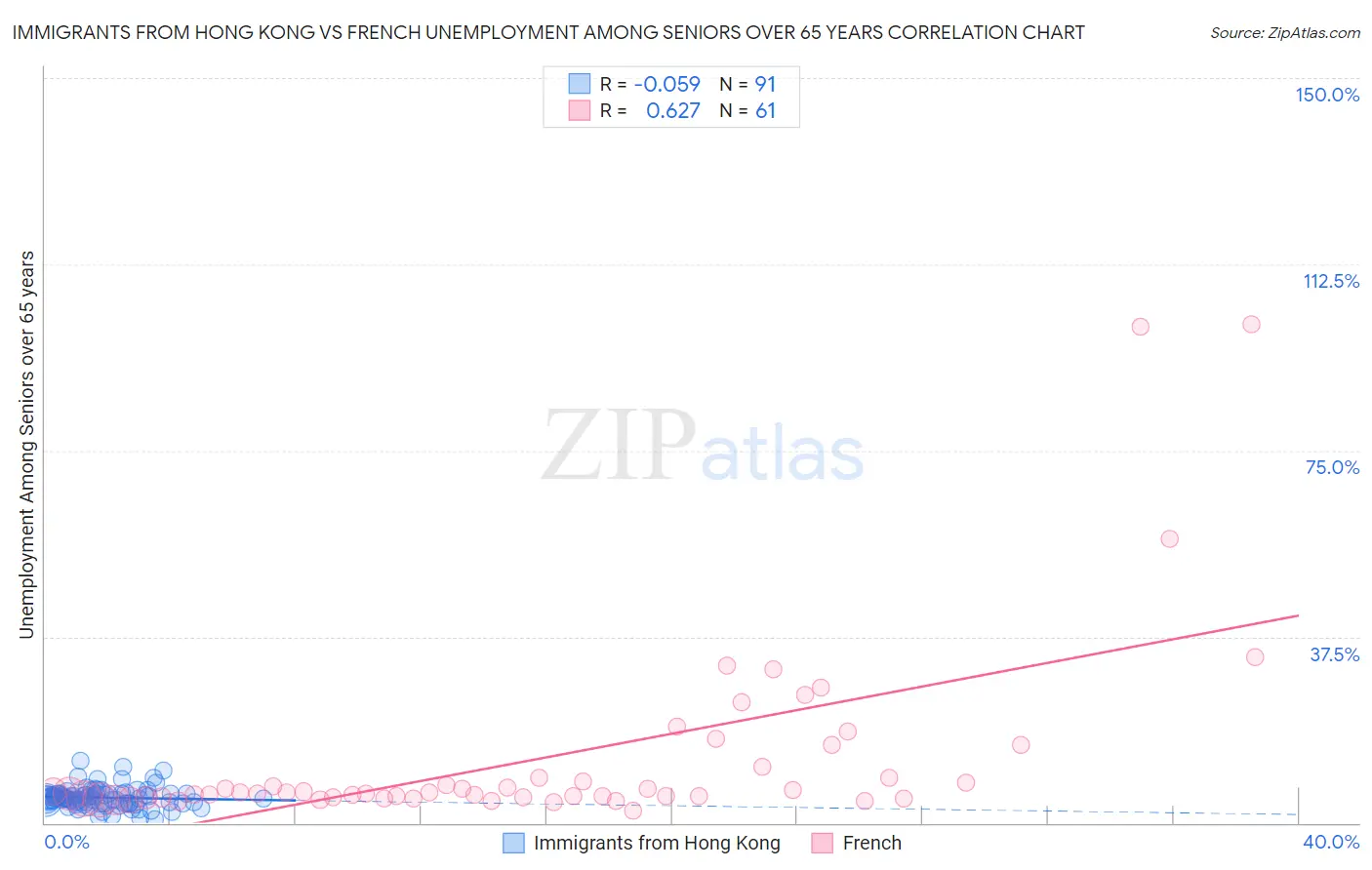Immigrants from Hong Kong vs French Unemployment Among Seniors over 65 years