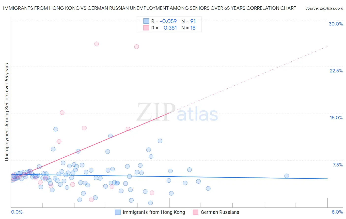 Immigrants from Hong Kong vs German Russian Unemployment Among Seniors over 65 years
