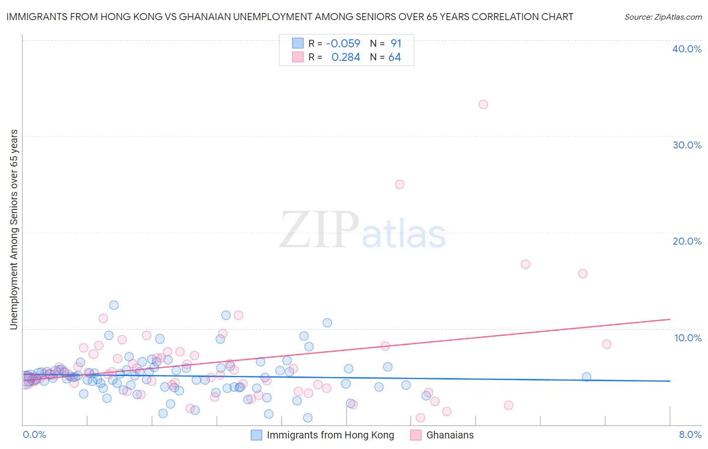 Immigrants from Hong Kong vs Ghanaian Unemployment Among Seniors over 65 years
