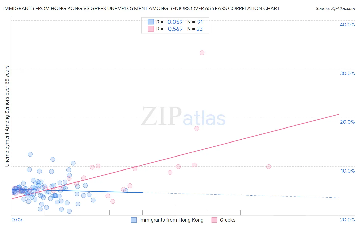 Immigrants from Hong Kong vs Greek Unemployment Among Seniors over 65 years