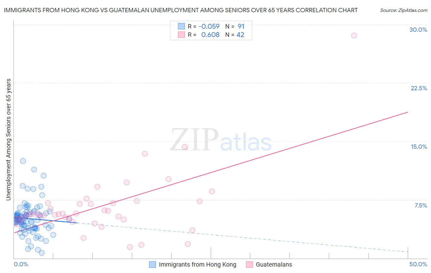 Immigrants from Hong Kong vs Guatemalan Unemployment Among Seniors over 65 years