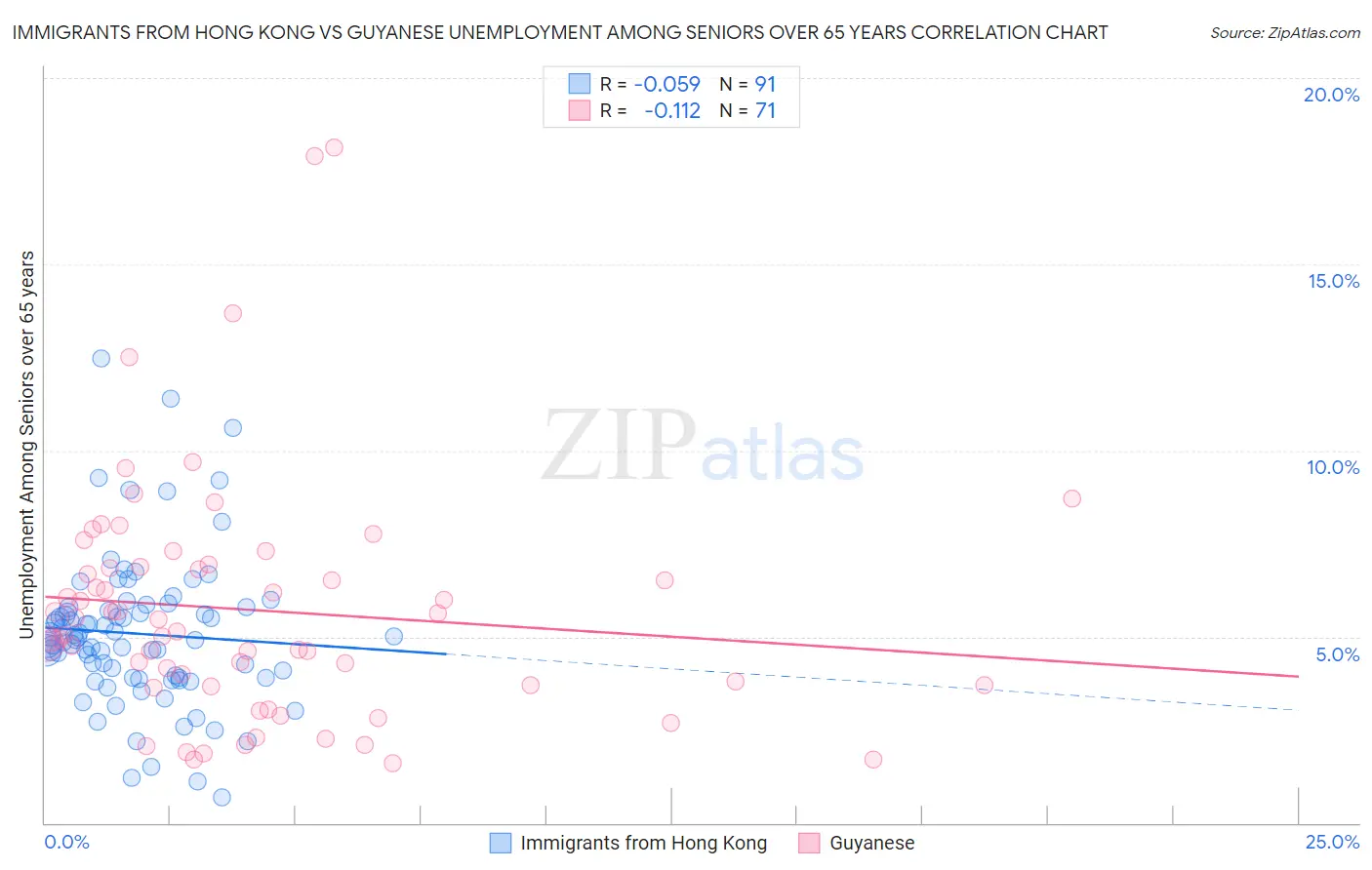 Immigrants from Hong Kong vs Guyanese Unemployment Among Seniors over 65 years