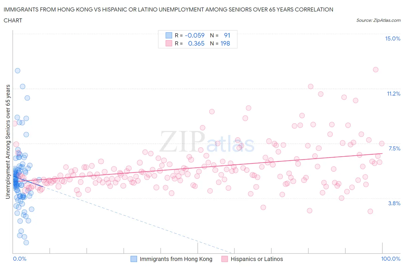 Immigrants from Hong Kong vs Hispanic or Latino Unemployment Among Seniors over 65 years