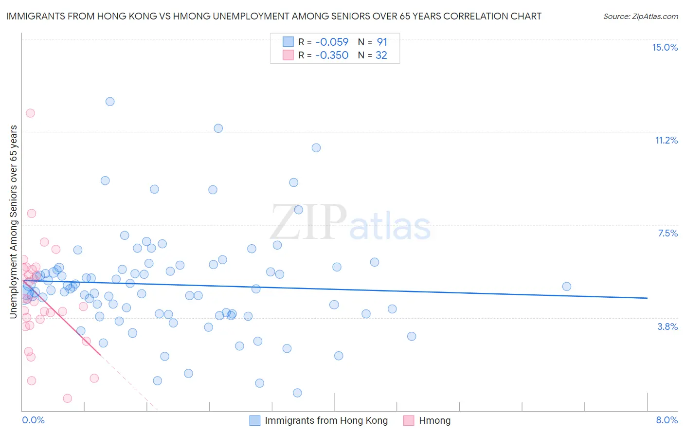 Immigrants from Hong Kong vs Hmong Unemployment Among Seniors over 65 years