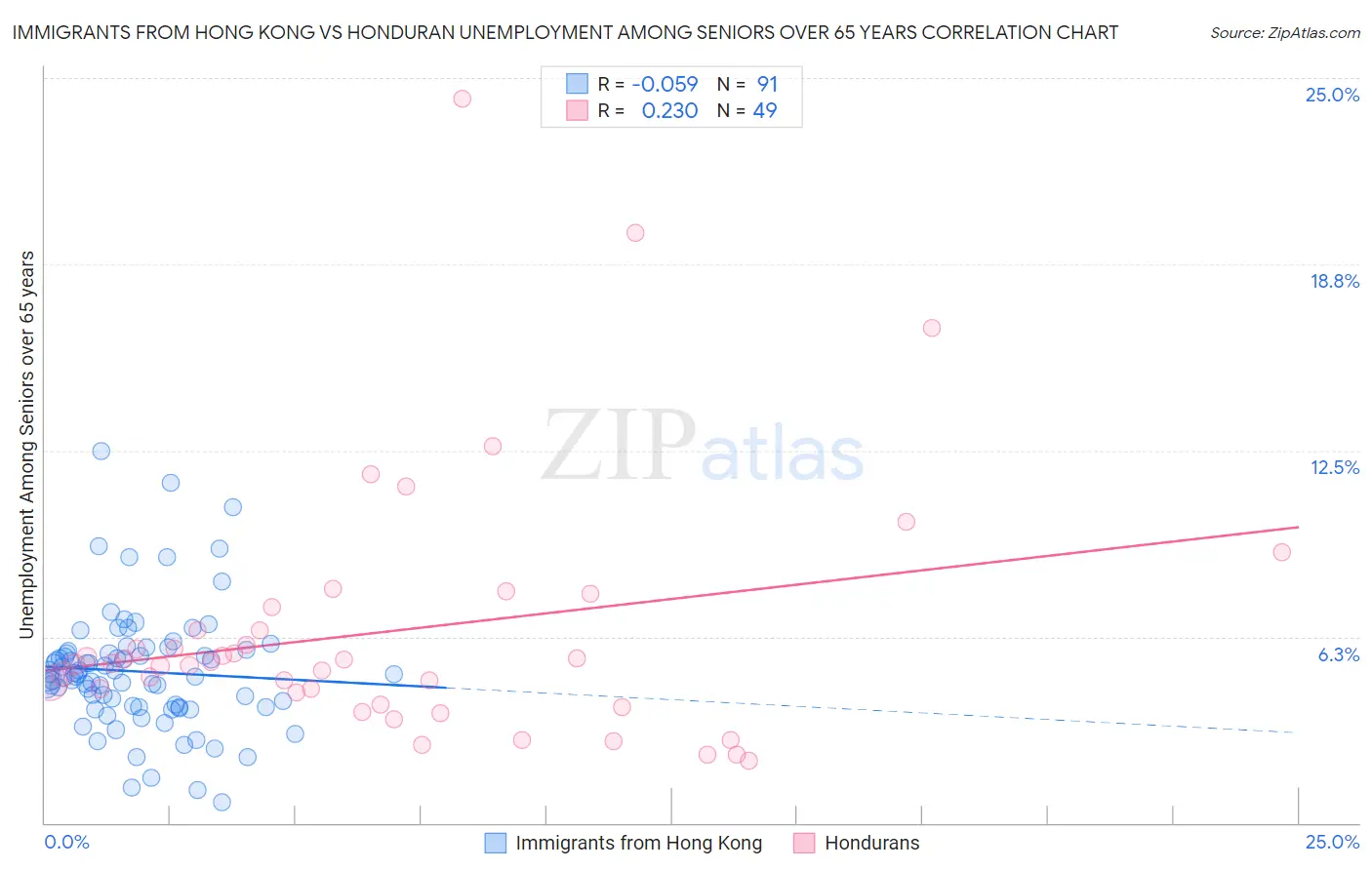 Immigrants from Hong Kong vs Honduran Unemployment Among Seniors over 65 years
