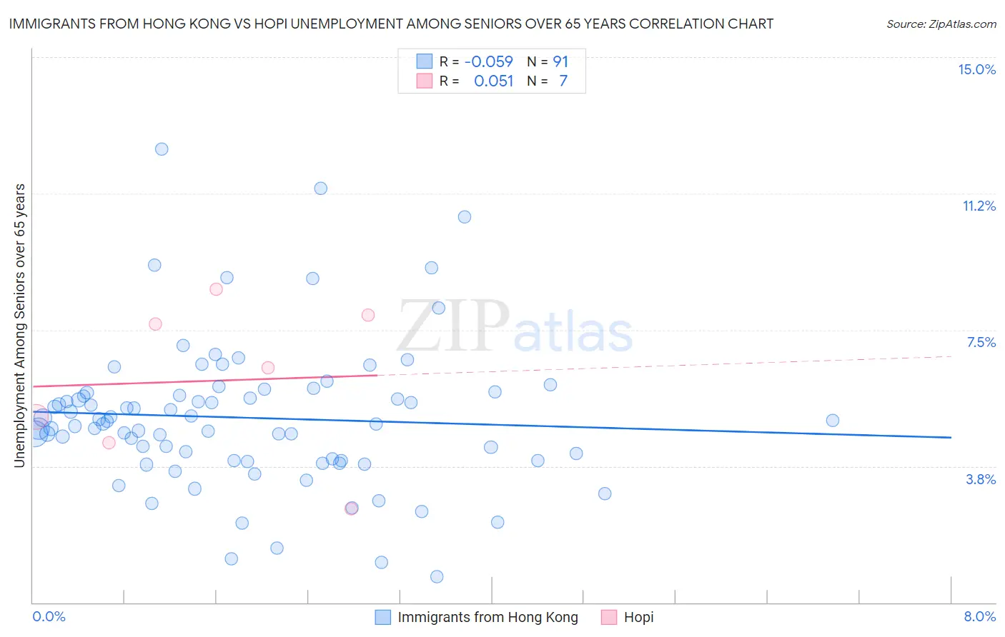 Immigrants from Hong Kong vs Hopi Unemployment Among Seniors over 65 years