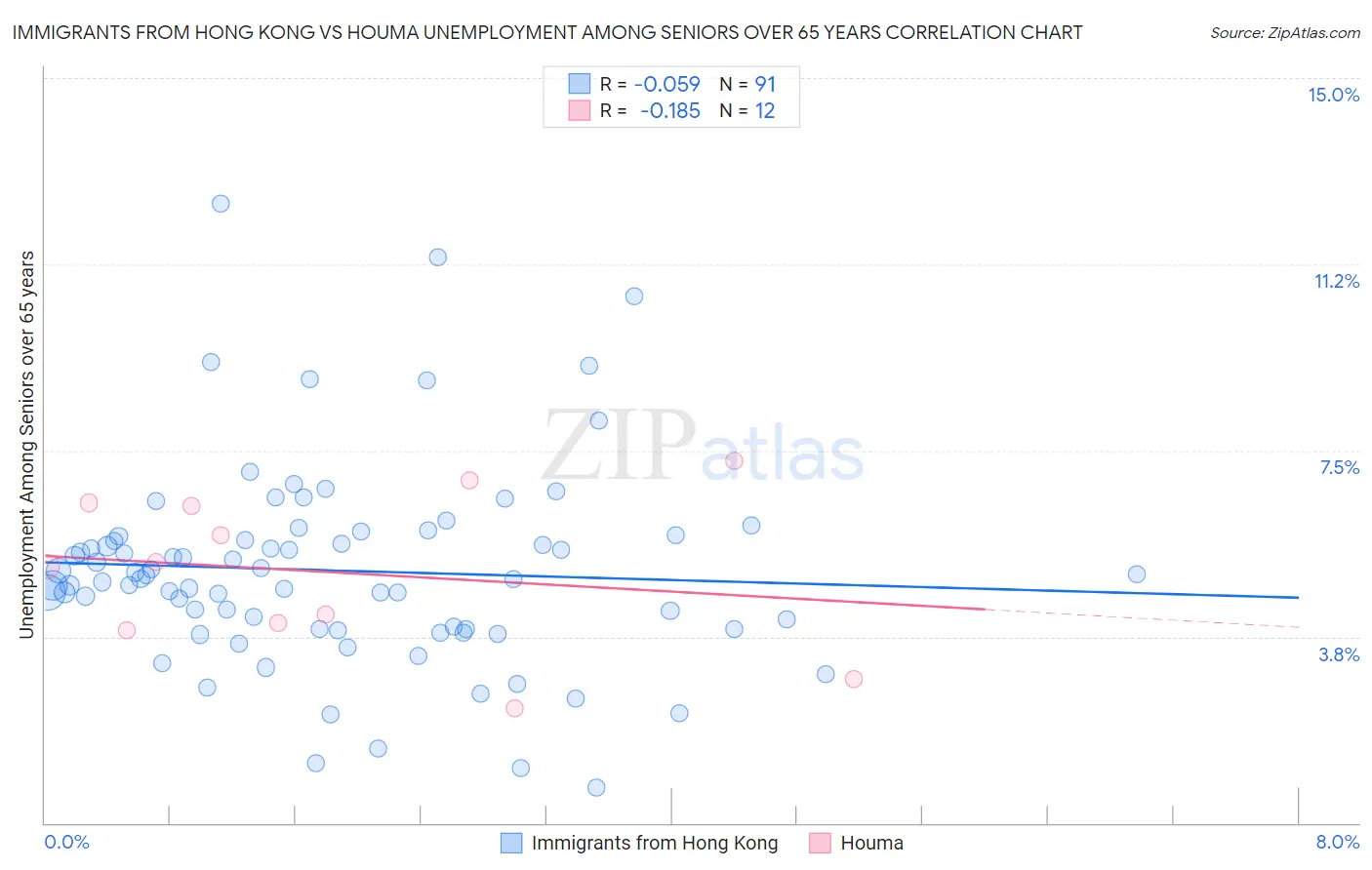 Immigrants from Hong Kong vs Houma Unemployment Among Seniors over 65 years