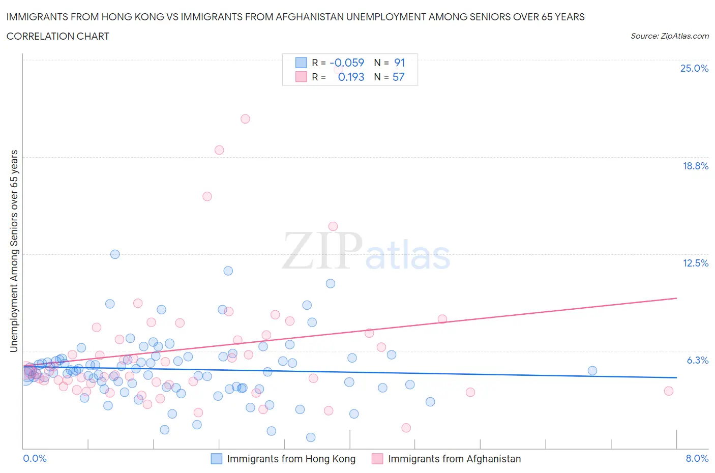 Immigrants from Hong Kong vs Immigrants from Afghanistan Unemployment Among Seniors over 65 years