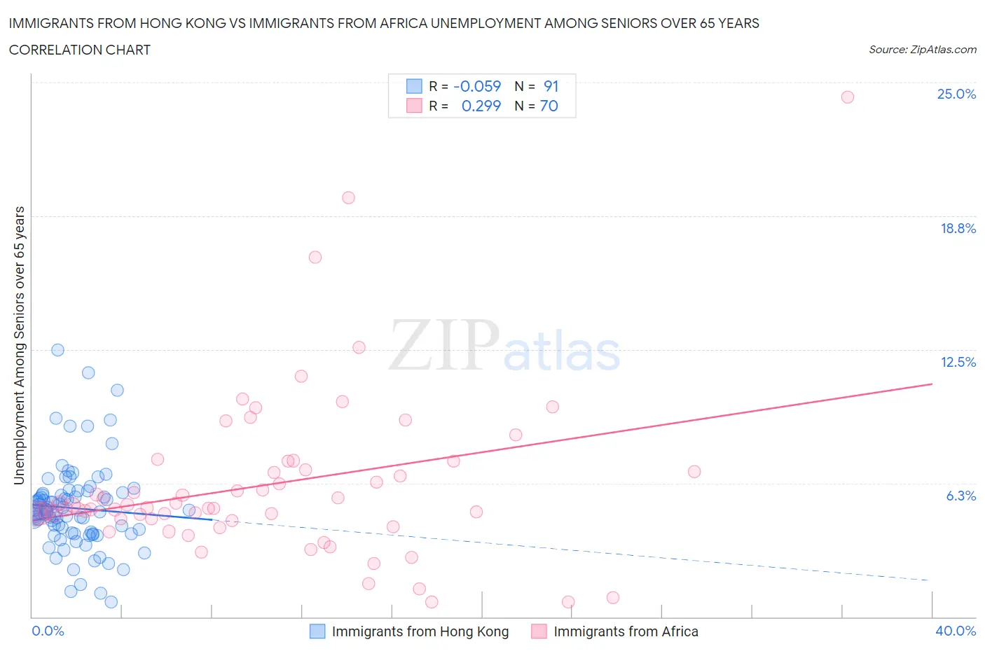 Immigrants from Hong Kong vs Immigrants from Africa Unemployment Among Seniors over 65 years