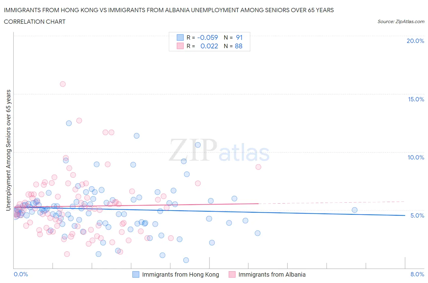 Immigrants from Hong Kong vs Immigrants from Albania Unemployment Among Seniors over 65 years